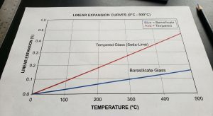Borosilicate vs Tempered Glass